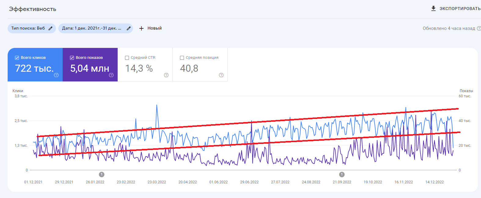Динамика по Google Search Console 