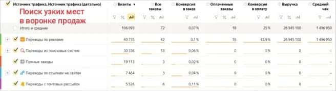 Отчет по источникам трафика