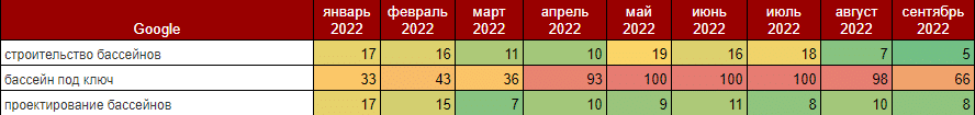 Значения по ключевым запросам