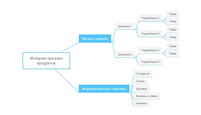 Структура интернет-магазина продуктов