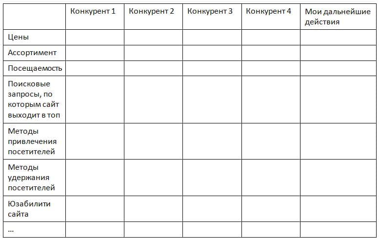 Таблица для анализа конкурентов